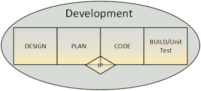 development